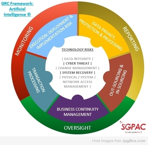 Governance, Risk & Control for Artificial Intelligence