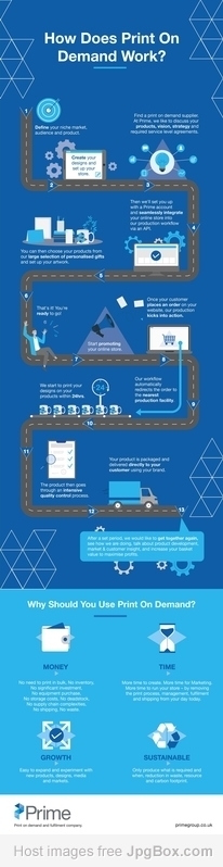 How Does Print On Demand Work?
