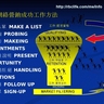 RBC創業說明及培訓幻燈片 (36) RBC網絡營銷的基本步驟
