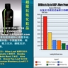 RBC Life的OliViva(傲力威華)超強抗氧化飲品，由新鮮橄欖葉、石榴汁、藍莓葉、蘆薈葉等研制而成，其抗氧化功效是Noni(諾麗果汁)的600%倍。