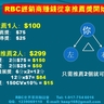 RBC Life直銷商從推薦獎開始賺錢，每推薦一名新人成為經銷商，可獲$100美元的獎金；同月推薦兩人成為經銷商，可獲將近$300美元的獎金。