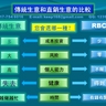 經營RBC Life直銷網絡，與經營其他商業模式相比，具有風險低，無需資金，向團隊借力，通過擴大下線隊伍而倍增業績，賺取永續收入等特點，並可使自己和家人獲得健康保障。