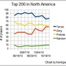 Starcraft II Top 200