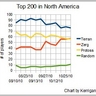 Top 200 for Starcraft 2 - Nov. 1, 2010 (North America)