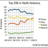 Top 200 - StarCraft 2 - North America - Nov. 8, 2010
